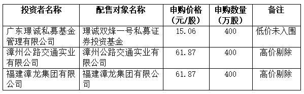 IPO打新观察：一彬科技发行价17元股，漳州公路交通、福建漳龙集团报出61.87元股最高价-公司上市股票发行价最少多少