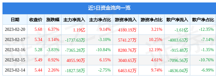 【推荐】中国铝业（601600）2月20日主力资金净买入1.19亿元-601600中国铝业多少钱一股