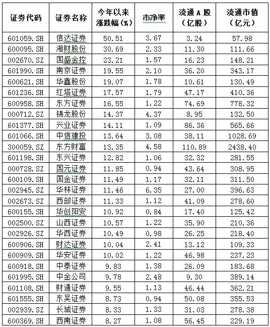 全面注册制正式落地实施牛市旗手券商股王者归来-牛市券商股能涨多少