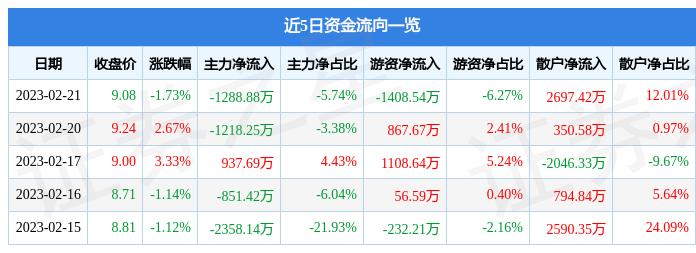 如意集团（002193）2月21日主力资金净卖出1288.88万元-如意集团市值多少