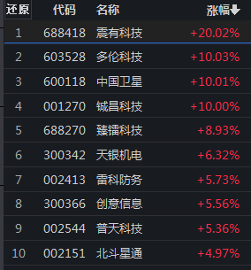 ETF观察丨卫星导航概念股再度活跃，中国卫星涨停，军工ETF龙头（512680）、军工ETF易方达（512560）逆势上涨-中国卫星股票最新资讯