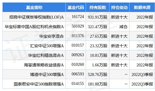 【推荐】2月22日冀中能源涨7.26%，招商中证煤炭等权指数(LOF)A基金重仓该股-重仓水泥股的基金