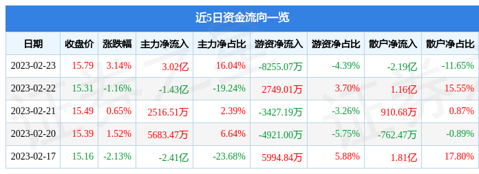 【推荐】中天科技（600522）2月23日主力资金净买入3.02亿元-今年中天科技最高价位是多少