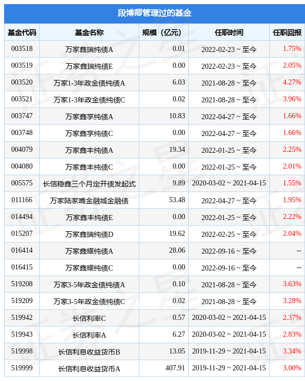 万家玖盛9个月定开债A基金经理变动：增聘段博卿为基金经理-万家基金经理