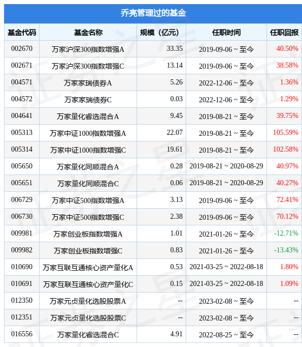 万家颐达灵活配置混合基金经理变动：增聘乔亮为基金经理-519197基金