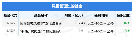 博时研究慧选混合A基金经理变动：增聘吴鹏为基金经理-基金研究助理