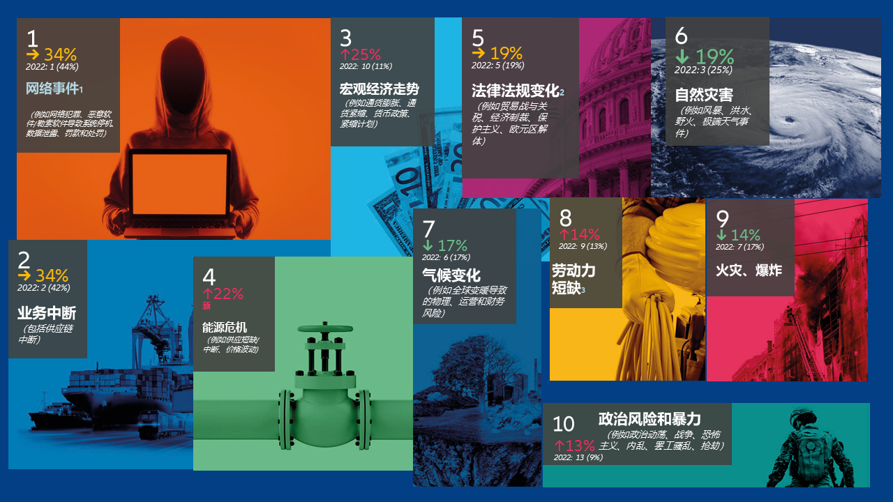 安联：网络风险仍为2023年全球企业十大风险之首-市场风险是多少