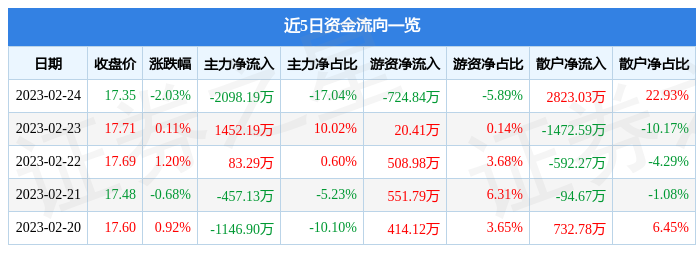 三全食品（002216）2月24日主力资金净卖出2098.19万元-三全食品股份有限公司财务报表分析