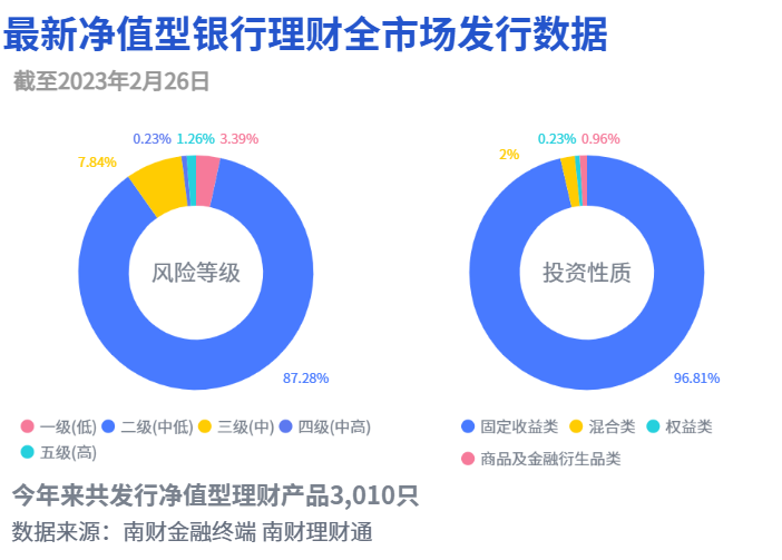 2022年银行理财运作盘点：存续产品年末破净超20%，纯固收理财平均业绩全年最佳-短期投资与理财公司排名