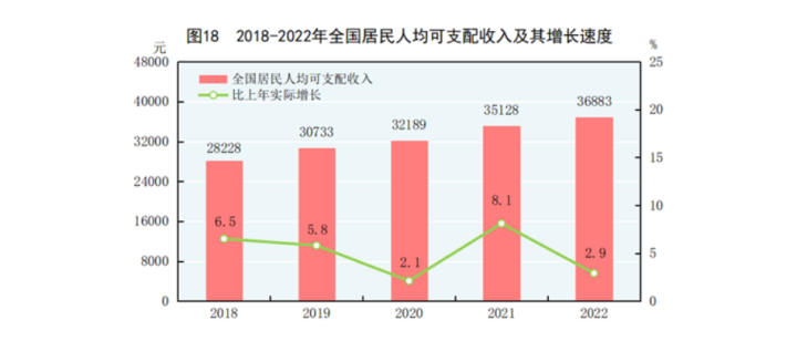 【推荐】全国人均可支配收入中位数31370元，你处在什么水平？-中国年收入中位数是多少