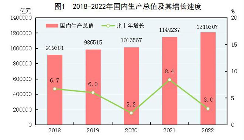 （受权发布）中华人民共和国2022年国民经济和社会发展统计公报-2012年一美元兑换多少人民币