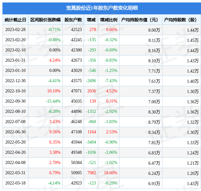 宝莫股份(002476)2月28日股东户数4.25万户，较上期增加0.66%-宝莫股份今天股价多少