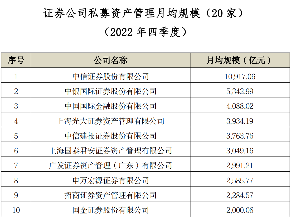 万亿规模中信资管来了-证监会批准成立的资产管理有限公司有多少家