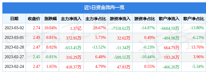 【推荐】3月2日青山纸业涨停分析：林业，造纸，军工概念热股-青山纸业十大流通股有证金公司