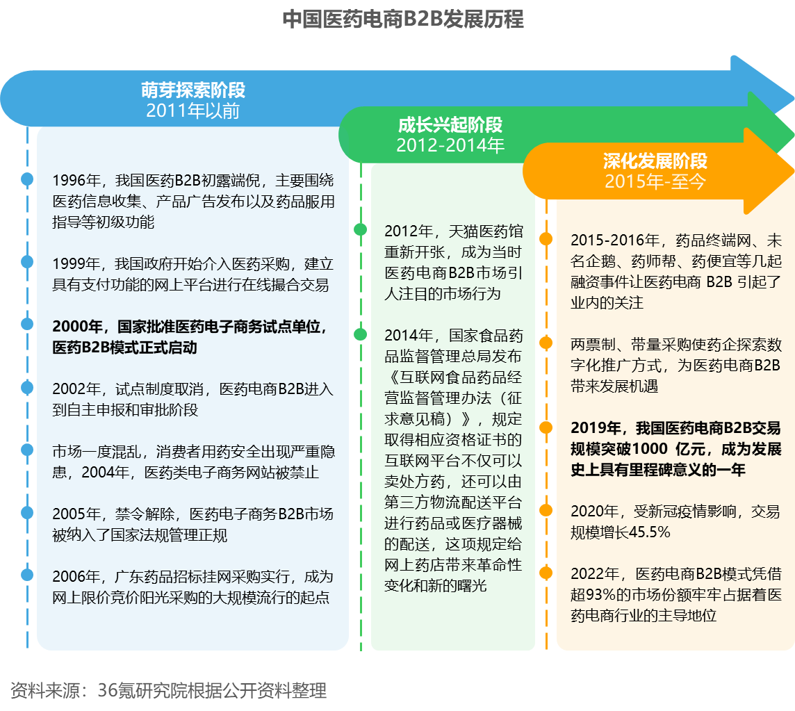 36氪研究院2023年中国医药电商B2B行业洞察报告-中国电商类型的网站有多少上市了