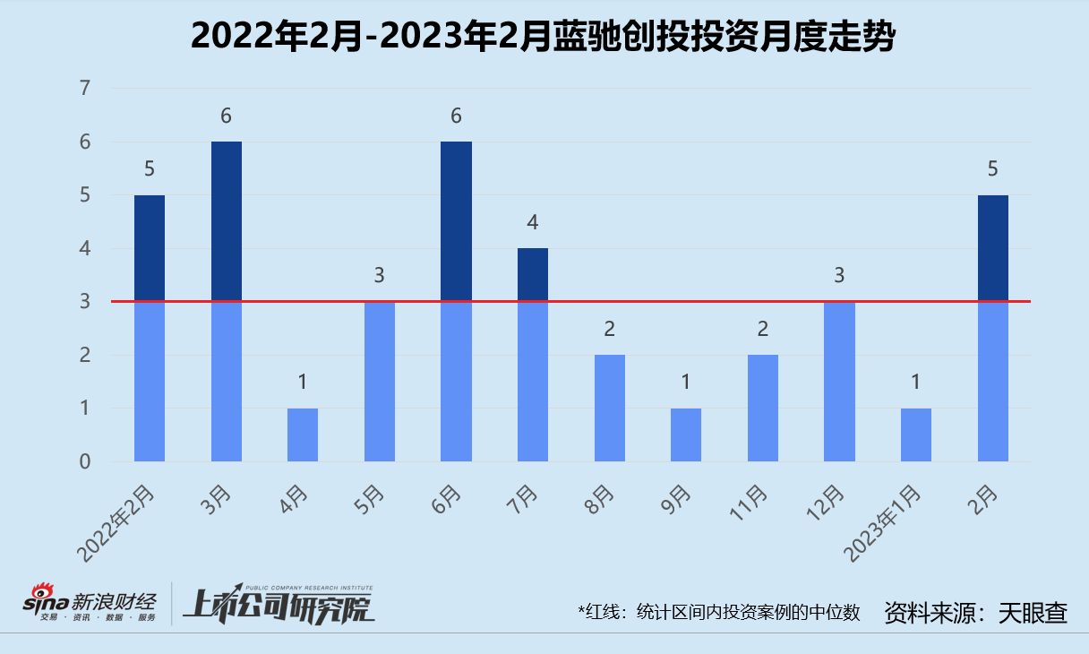 【推荐】创投月报蓝驰创投2月投资数量环比增长400追逐ChatGPT风口抢先布局蓝驰基金