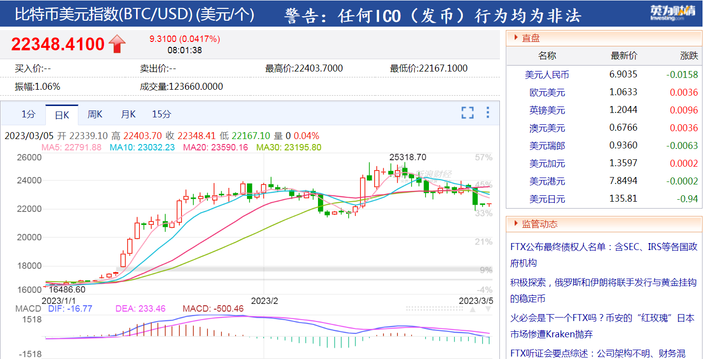 币圈“惊魂”！比特币1小时大跌超5%，瞬间蒸发1500亿，只因马斯克一句话？-货币基金倒闭