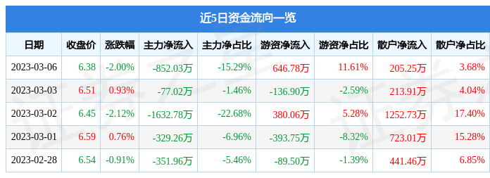 奥马电器（002668）3月6日主力资金净卖出852.03万元-002668股票资讯