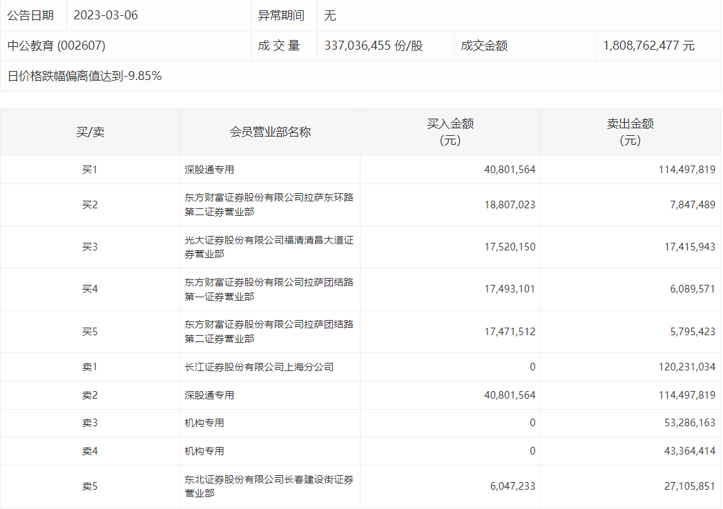 中公教育股价逼近跌停，成交额超18亿元，两机构合计卖出9665万元-教育股价多少