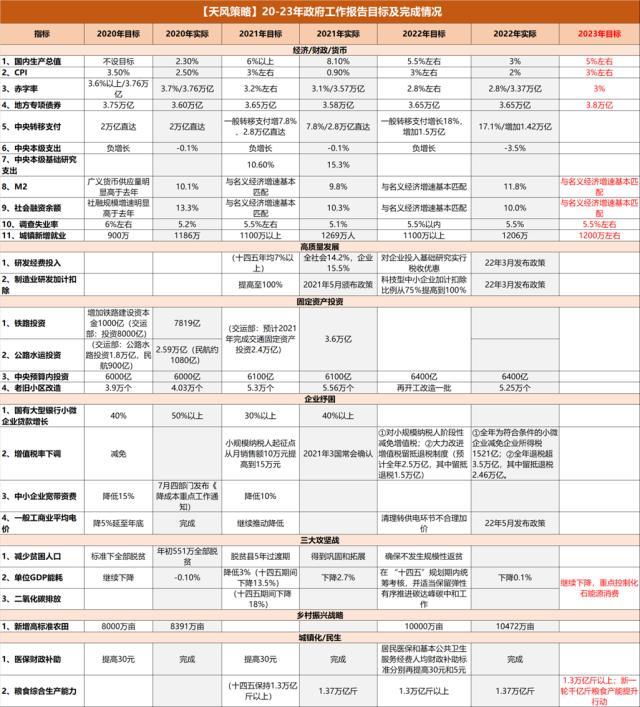 【推荐】2023政府工作报告稳字当头质优于量存多少钱就报告