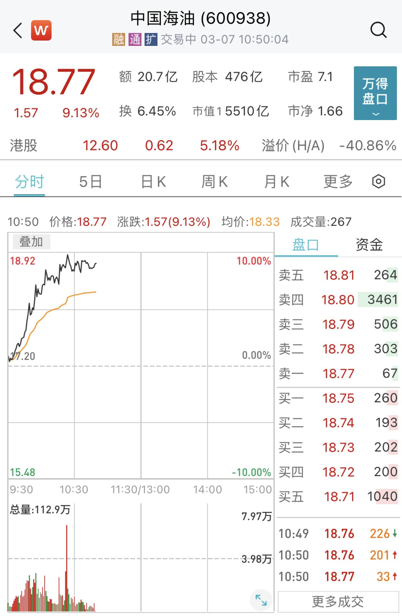 “三桶油”爆发！中国海油涨超9%股价创新高，总市值接近9000亿-中国海油股票最新资讯新闻