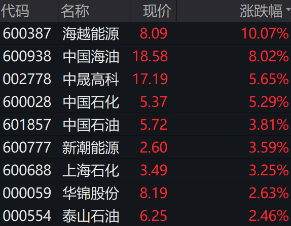 “三桶油”表现强势；华脉科技连续两日触及跌停丨早市热点-股票资讯集结号查询