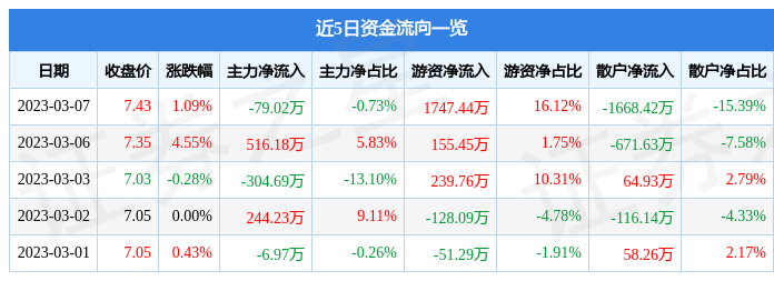 宝钢包装（601968）3月7日主力资金净卖出79.02万元-宝钢包装会涨到多少