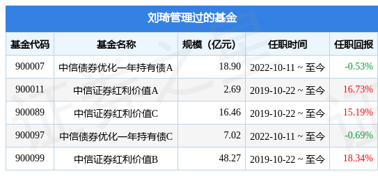 【推荐】中信证券债券增强六个月持有A基金经理变动：增聘刘琦为基金经理-中信基金田宇