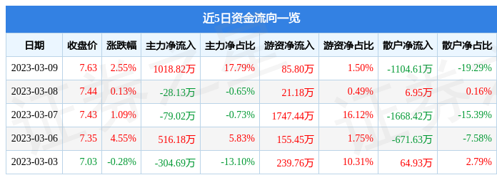 宝钢包装（601968）3月9日主力资金净买入1018.82万元-宝钢包装能到多少钱