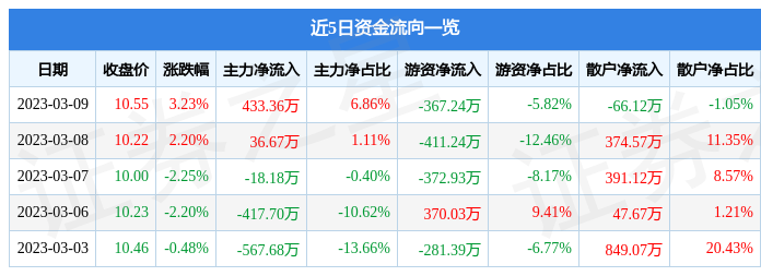 三六五网（300295）3月9日主力资金净买入433.36万元-三六五网能涨多少