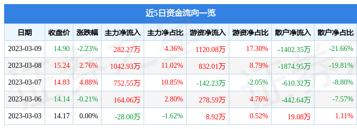 爱司凯（300521）3月9日主力资金净买入282.27万元-爱司凯能涨多少