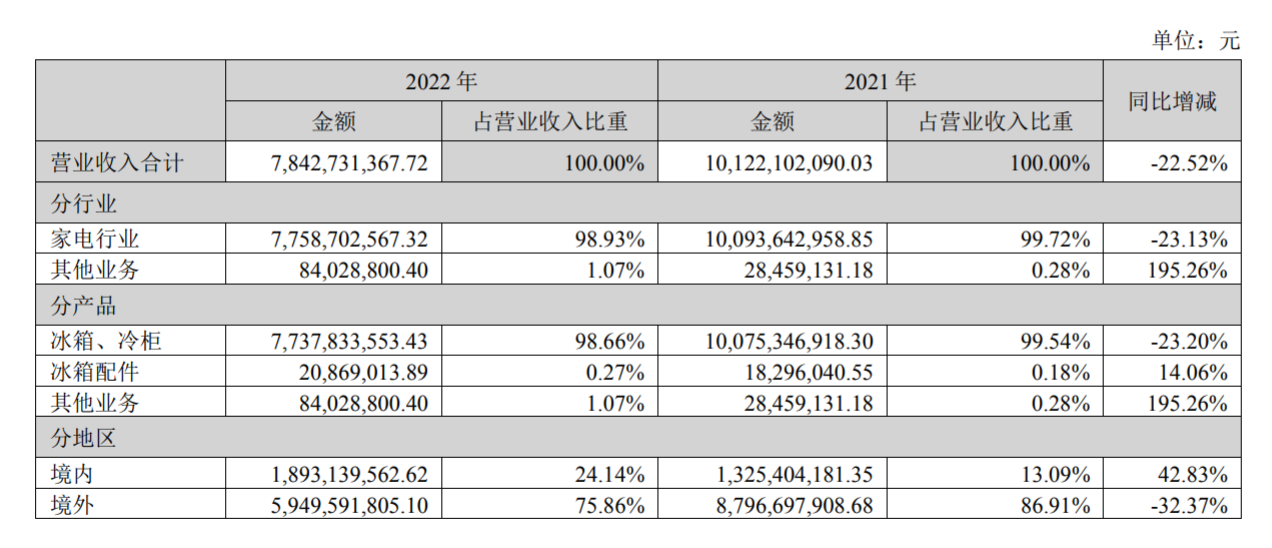 奥马电器剥离P2P后扭亏，还有17亿“业绩窟窿”多久能填平-奥马上市公司