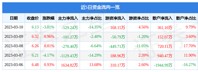 山东华鹏（603021）3月10日主力资金净卖出529.24万元-山东华鹏能涨到多少
