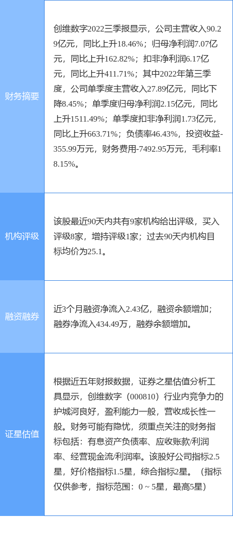 【推荐】创维数字涨575天风证券三日前给出买入评级创维集团股票资讯今日