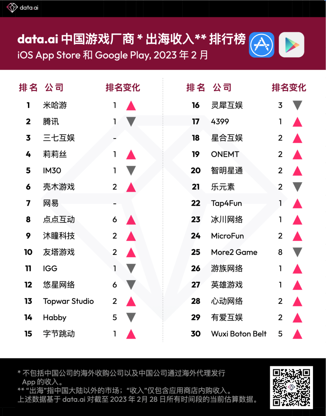 data.ai：米哈游、腾讯(00700)、三七互娱(002555.SZ)位列2月中国游戏厂商出海收入排行榜前三-星合互娱2023年3月资讯股票