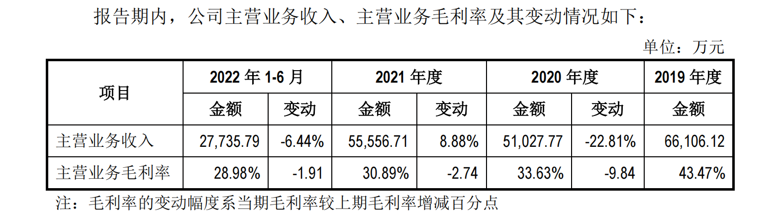 IPO雷达｜中高端染料生产商万丰股份：毛利率下滑，外销大客户“易主”-万丰国际上市多少年了