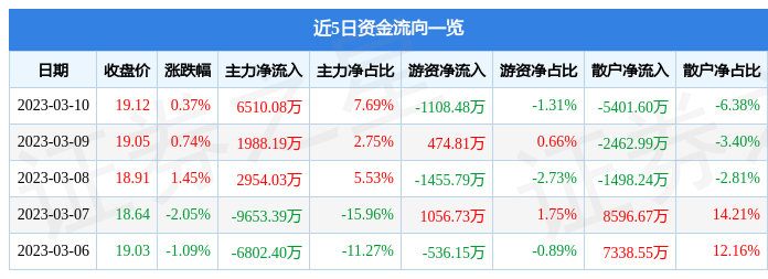 三安光电（600703）3月10日主力资金净买入6510.08万元-三安光电2016涨到多少