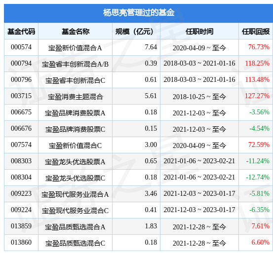 宝盈优势产业混合A基金经理变动：增聘杨思亮为基金经理-宝盈基金a