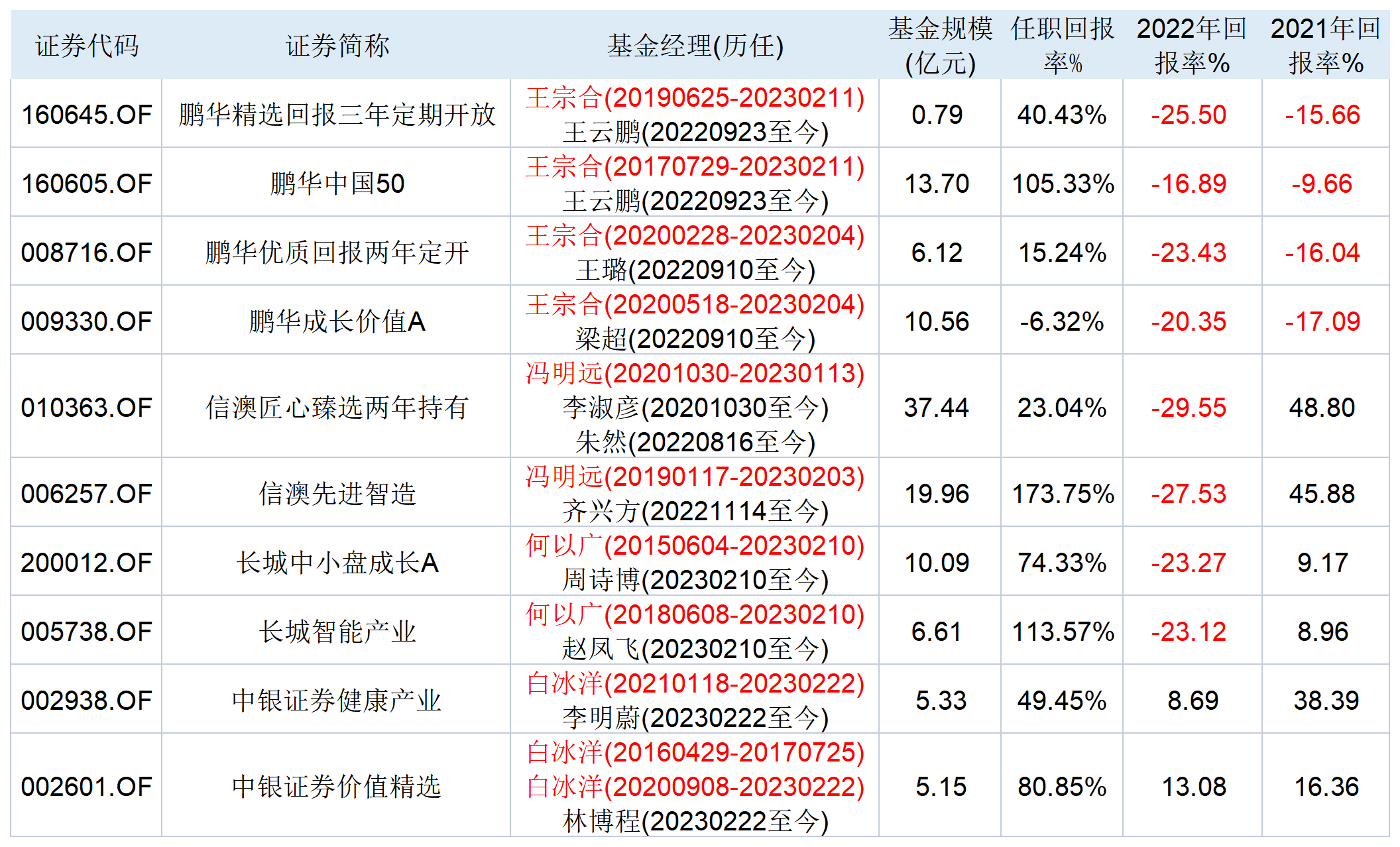 【深度】近800只公募基金变更基金经理，“减负潮”透露哪些信号？-基金换经理