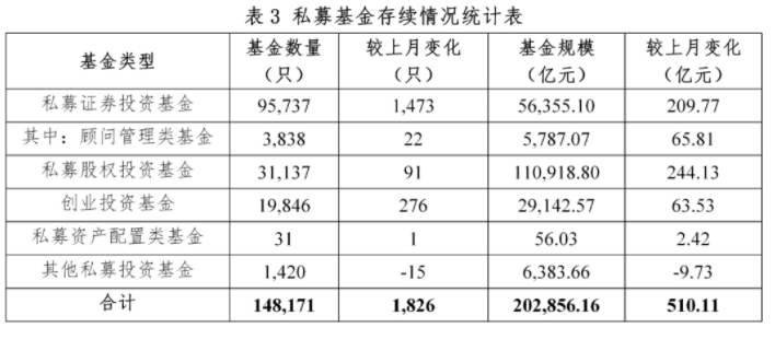 【推荐】中基协：截至2月末私募基金规模20.29万亿元-私募基金数量