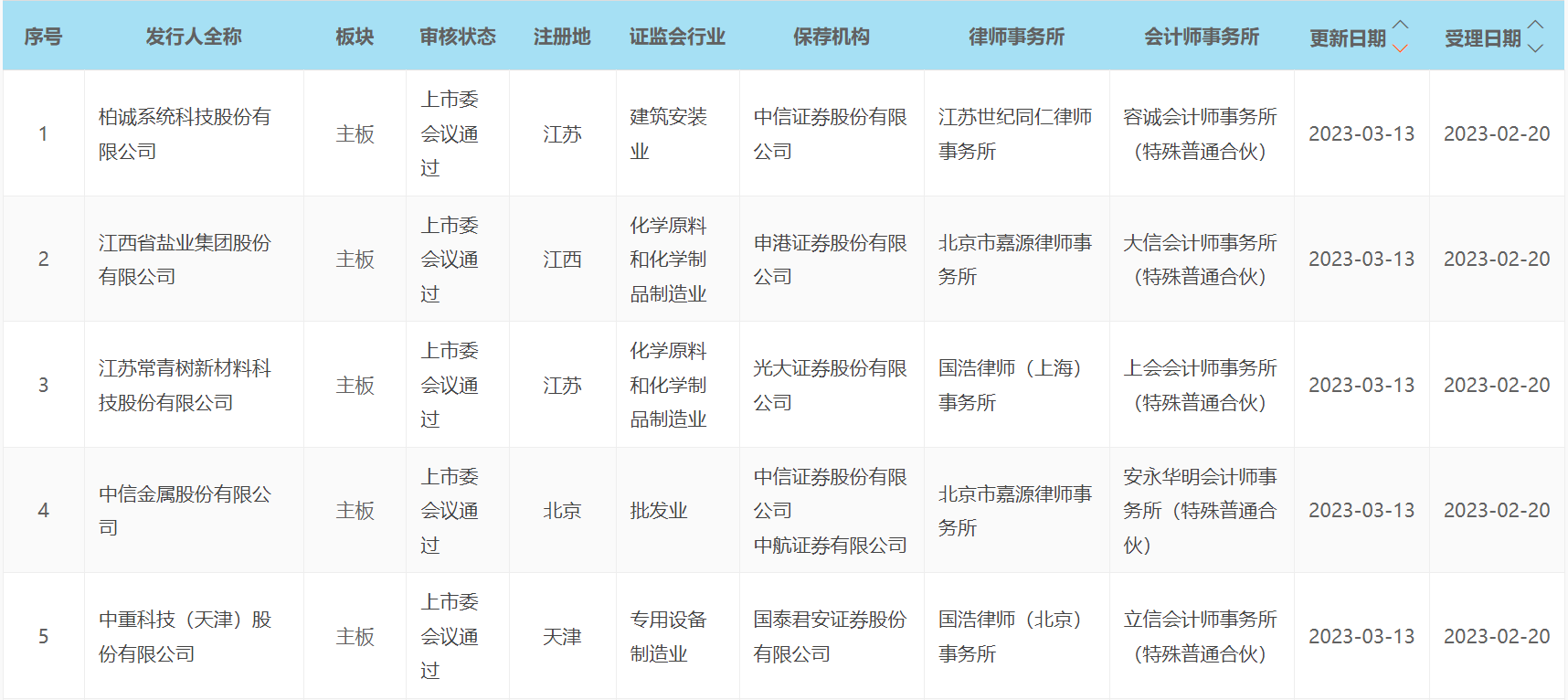 【推荐】11家全面注册制下首批主板IPO过会均为平移企业上交所上市公司名单