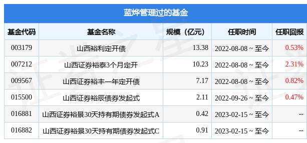 山证日日添利货币基金经理变动：增聘蓝烨为基金经理-山证基金招聘