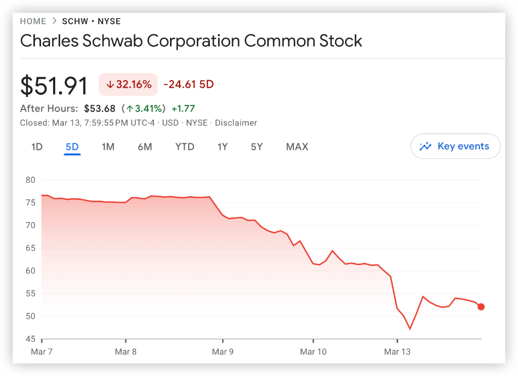 三天暴跌30%，资管巨头嘉信理财急了：流动性充裕，不会亏本抛售债券-理财公司破产有哪些