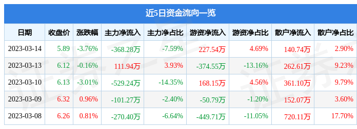山东华鹏（603021）3月14日主力资金净卖出368.28万元-山东华鹏能涨到多少