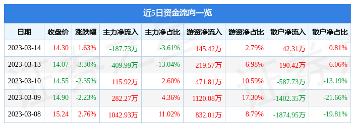 爱司凯（300521）3月14日主力资金净卖出187.73万元-爱司凯能涨多少