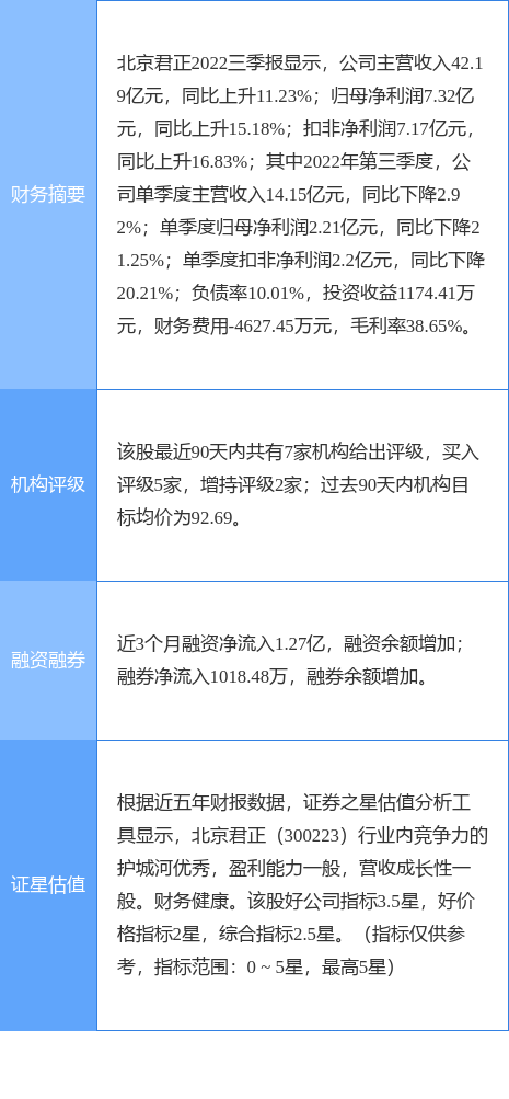 北京君正涨5.22%，开源证券一个月前给出“买入”评级-今日君正集团股票新闻资讯