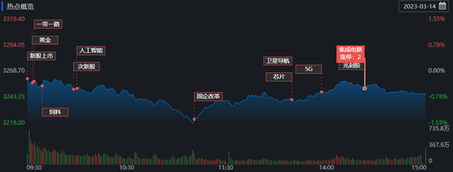 A股放量三大指数金针探底，深股通净买入逾23亿元，机构称短线反弹动能渐趋强劲-短线股票资讯热点