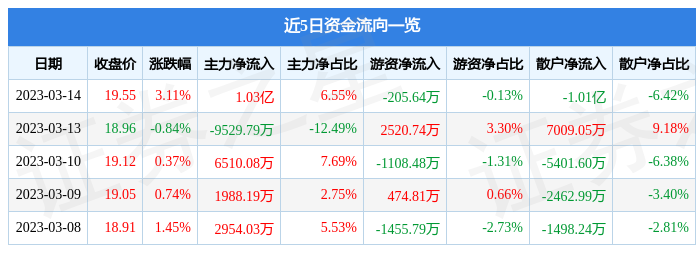 三安光电（600703）3月14日主力资金净买入1.03亿元-三安光电2016涨到多少