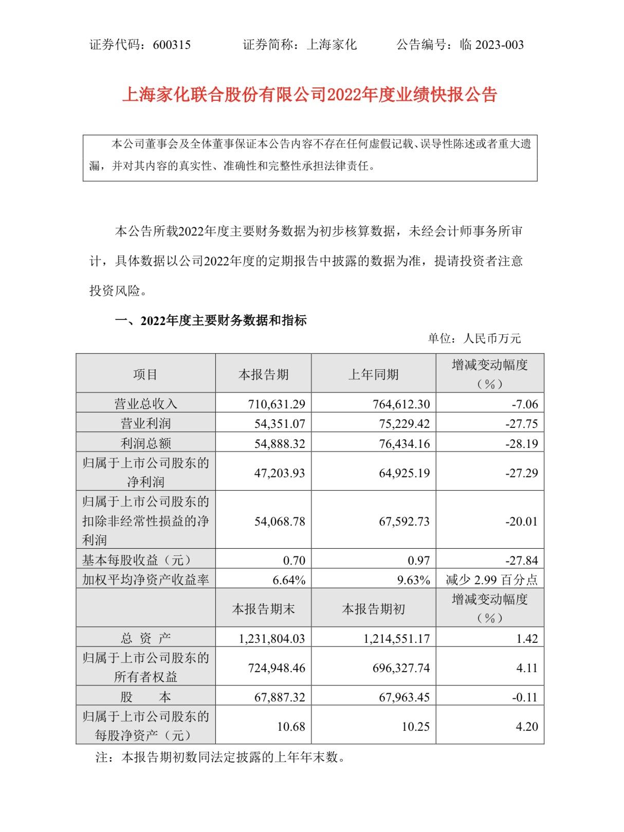 上海家化去年营收超71亿元，净利润4.72亿元-上海家化联合股份有限公司股票