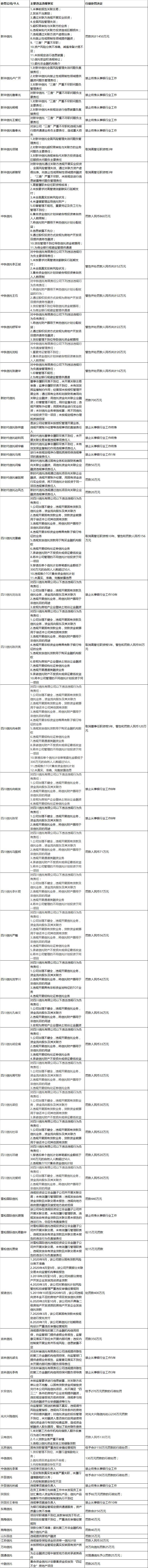 【推荐】信托315｜“双罚制”严字当头！1450万！2022年新华信托单次罚金最大，四川信托17人785万创个人罚金总额最高-2015年信托公司排名